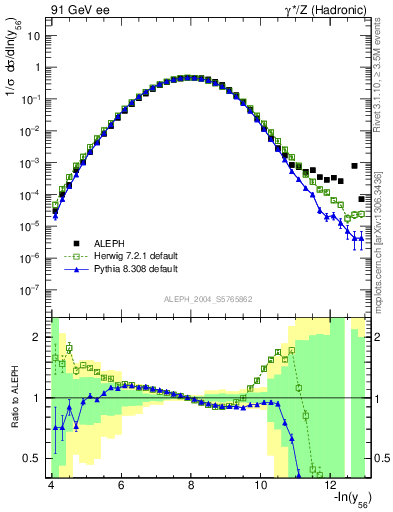 Plot of Y6 in 91 GeV ee collisions