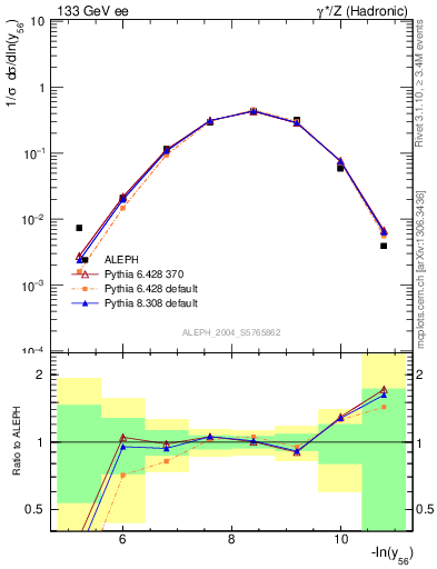 Plot of Y6 in 133 GeV ee collisions