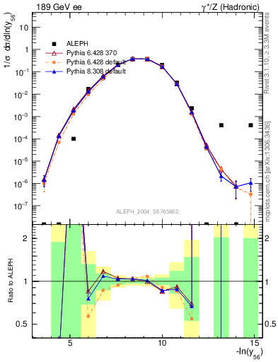 Plot of Y6 in 189 GeV ee collisions