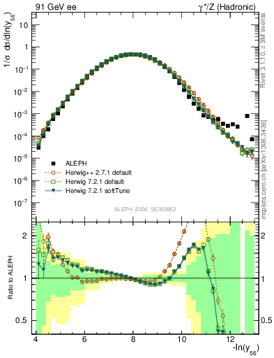 Plot of Y6 in 91 GeV ee collisions