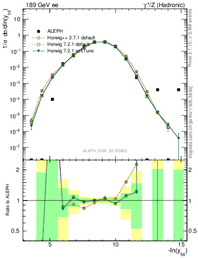 Plot of Y6 in 189 GeV ee collisions