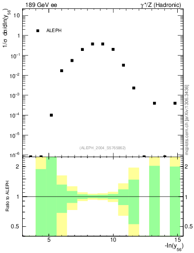 Plot of Y6 in 189 GeV ee collisions