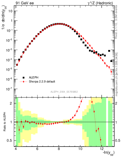 Plot of Y6 in 91 GeV ee collisions