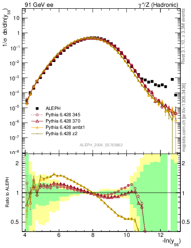 Plot of Y6 in 91 GeV ee collisions