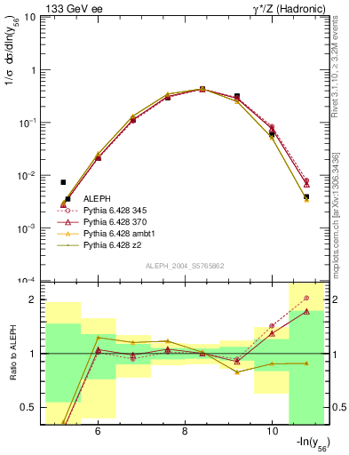 Plot of Y6 in 133 GeV ee collisions