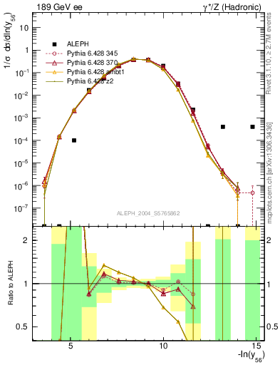 Plot of Y6 in 189 GeV ee collisions