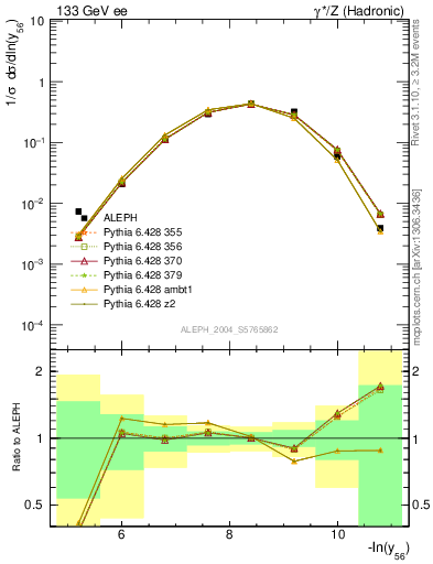 Plot of Y6 in 133 GeV ee collisions