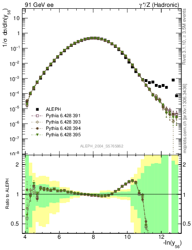 Plot of Y6 in 91 GeV ee collisions