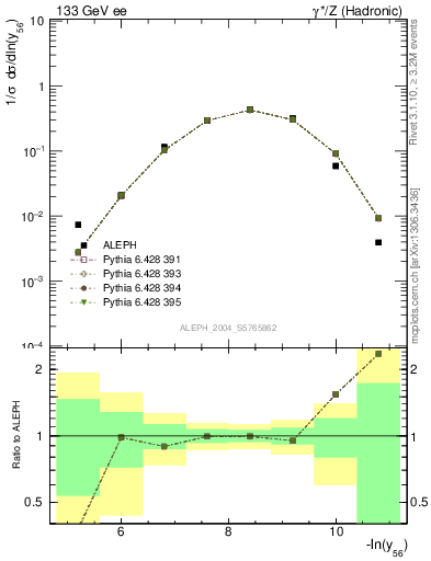 Plot of Y6 in 133 GeV ee collisions