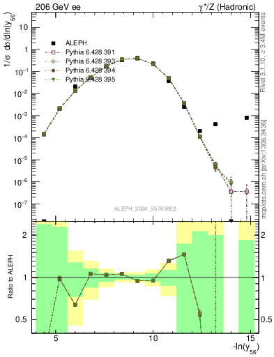 Plot of Y6 in 206 GeV ee collisions