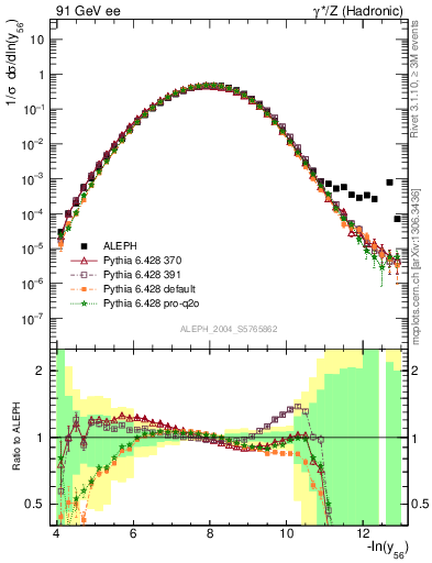 Plot of Y6 in 91 GeV ee collisions