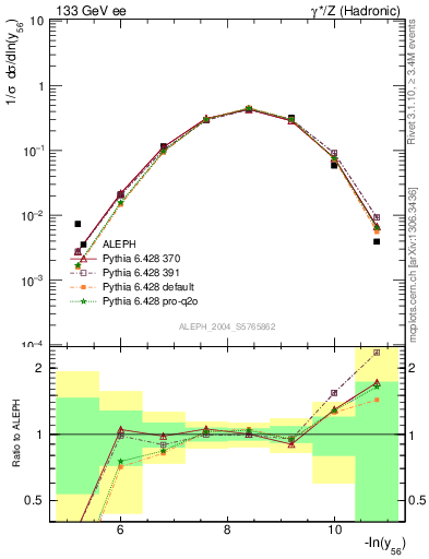 Plot of Y6 in 133 GeV ee collisions