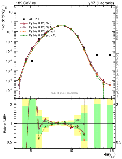 Plot of Y6 in 189 GeV ee collisions