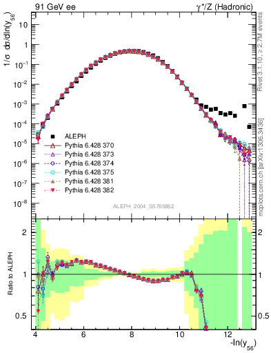 Plot of Y6 in 91 GeV ee collisions