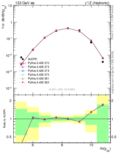 Plot of Y6 in 133 GeV ee collisions