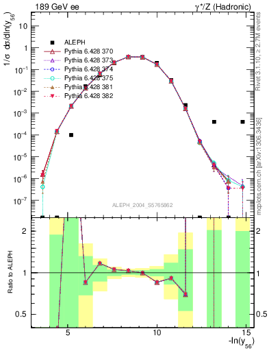 Plot of Y6 in 189 GeV ee collisions