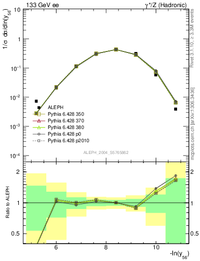 Plot of Y6 in 133 GeV ee collisions