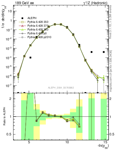 Plot of Y6 in 189 GeV ee collisions