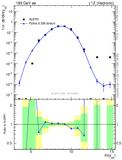 Plot of Y6 in 189 GeV ee collisions