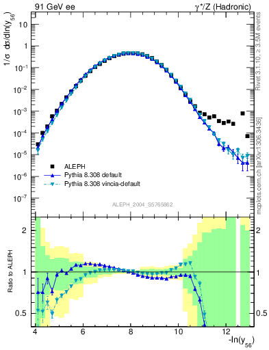 Plot of Y6 in 91 GeV ee collisions