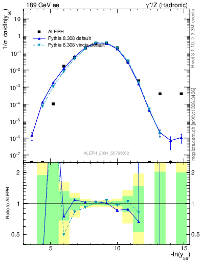 Plot of Y6 in 189 GeV ee collisions