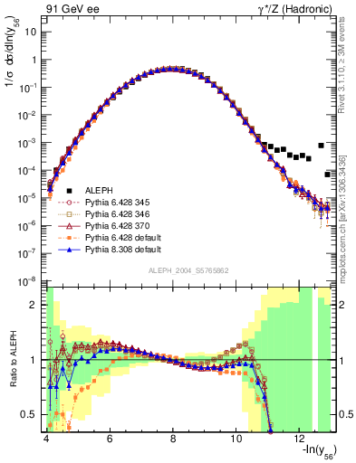 Plot of Y6 in 91 GeV ee collisions