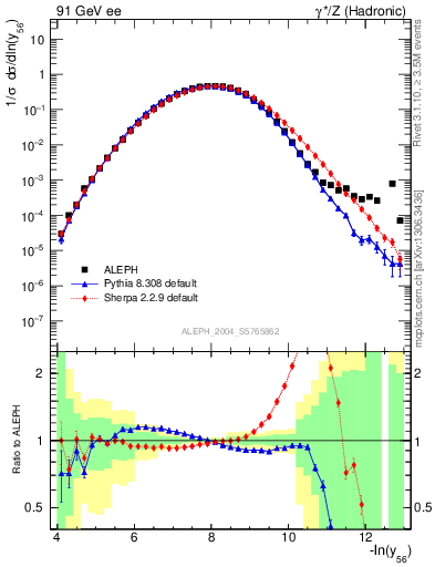 Plot of Y6 in 91 GeV ee collisions