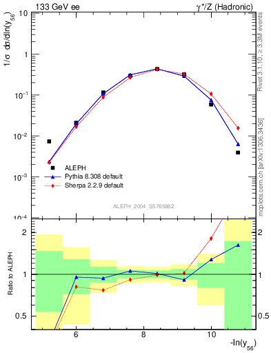 Plot of Y6 in 133 GeV ee collisions