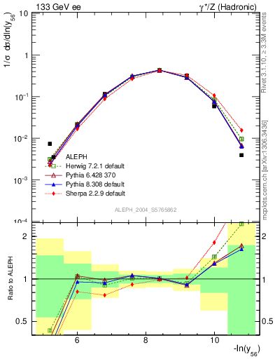 Plot of Y6 in 133 GeV ee collisions