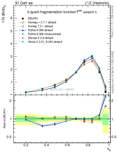 Plot of b-f-weak in 91 GeV ee collisions