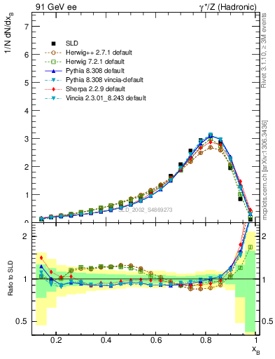 Plot of b-f-weak in 91 GeV ee collisions