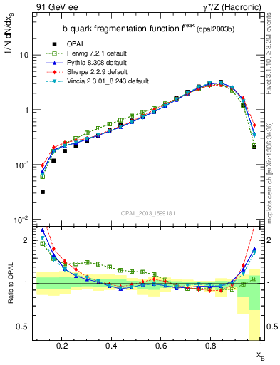 Plot of b-f-weak in 91 GeV ee collisions