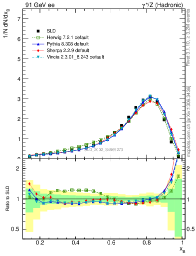 Plot of b-f-weak in 91 GeV ee collisions