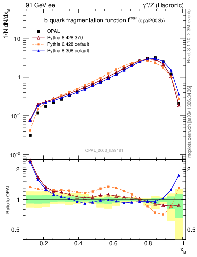 Plot of b-f-weak in 91 GeV ee collisions