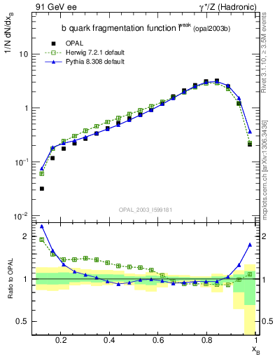 Plot of b-f-weak in 91 GeV ee collisions