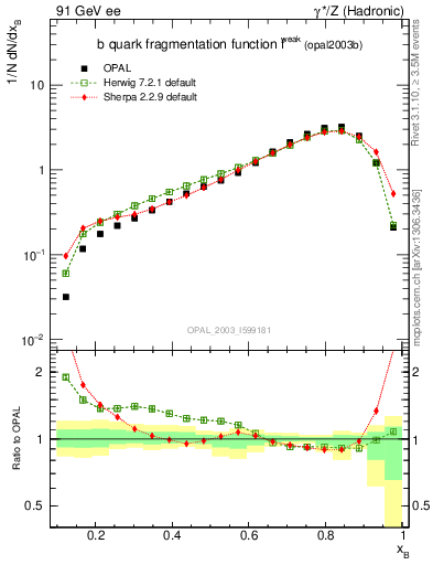 Plot of b-f-weak in 91 GeV ee collisions