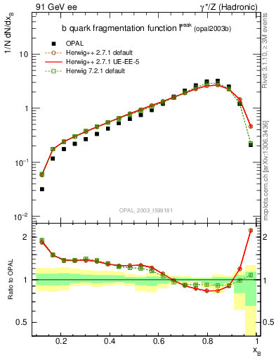 Plot of b-f-weak in 91 GeV ee collisions