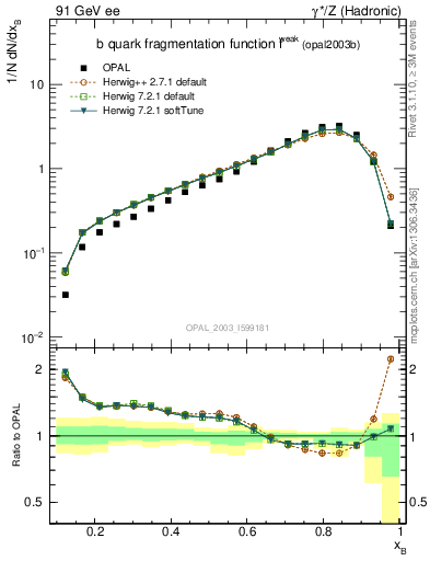 Plot of b-f-weak in 91 GeV ee collisions