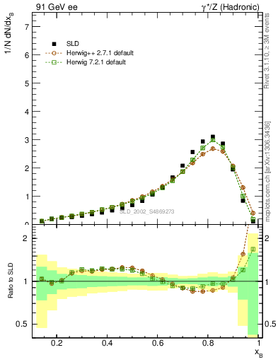 Plot of b-f-weak in 91 GeV ee collisions