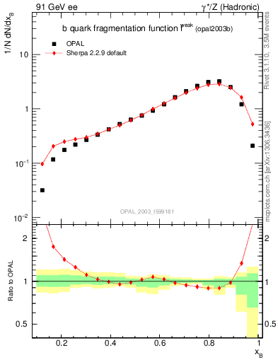 Plot of b-f-weak in 91 GeV ee collisions