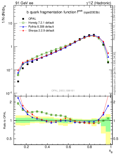 Plot of b-f-weak in 91 GeV ee collisions