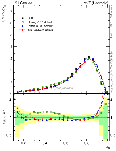 Plot of b-f-weak in 91 GeV ee collisions