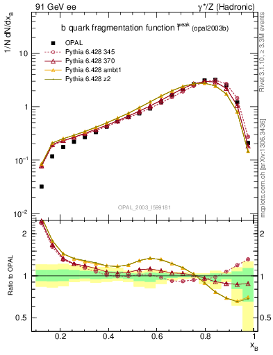 Plot of b-f-weak in 91 GeV ee collisions