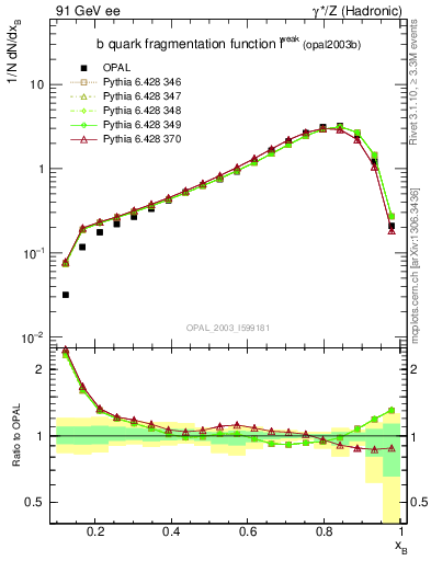 Plot of b-f-weak in 91 GeV ee collisions