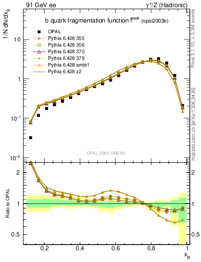 Plot of b-f-weak in 91 GeV ee collisions