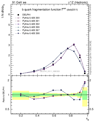 Plot of b-f-weak in 91 GeV ee collisions