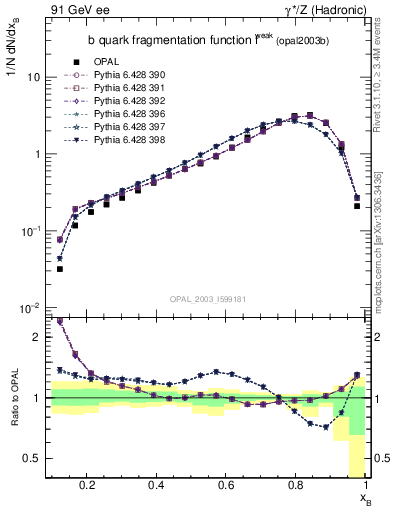 Plot of b-f-weak in 91 GeV ee collisions