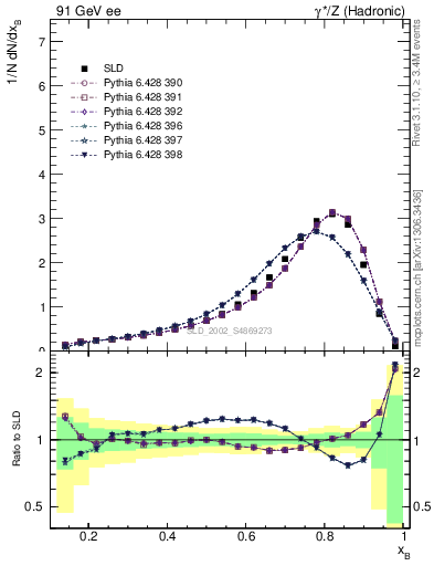 Plot of b-f-weak in 91 GeV ee collisions