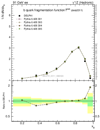 Plot of b-f-weak in 91 GeV ee collisions