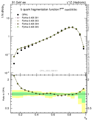 Plot of b-f-weak in 91 GeV ee collisions